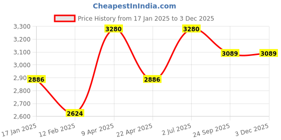 myntra.com butterfly Unisex Timo Boll 2000 Table TennisKits butterfly Price History Graph from 17 Jan 2025 to 1 Dec 2025