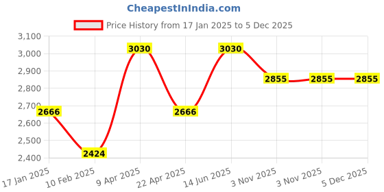 myntra.com butterfly Wakaba 1000 Table Tennis Kits butterfly Price History Graph from 17 Jan 2025 to 5 Dec 2025