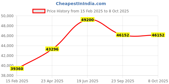 myntra.com butterfly Zhang Jike Super ZLC FL Table Tennis Blade butterfly Price History Graph from 15 Feb 2025 to 8 Oct 2025