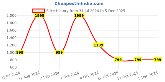myntra.com Butterthief Blue & Brown Cartoon Characters AC Room 210 GSM Glow In The Dark Single Bed Blanket butterthief Price History Graph from 31 Jul 2024 to 5 Dec 2025