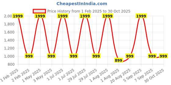 myntra.com Butterthief Blue & Brown Cartoon Characters Mink Heavy Winter 210 GSM Single Bed Blanket butterthief Price History Graph from 1 Feb 2025 to 30 Oct 2025