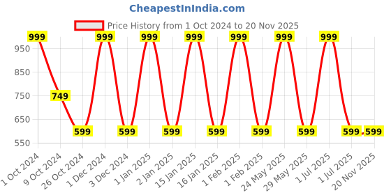 myntra.com Butterthief Blue & Green Cartoon Characters AC Room 210 GSM Single Bed Blanket butterthief Price History Graph from 1 Oct 2024 to 17 Nov 2025