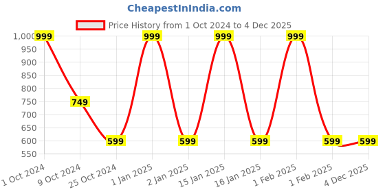 myntra.com Butterthief Blue & Navy Blue Cartoon Characters AC Room 210 GSM Single Bed Blanket butterthief Price History Graph from 1 Oct 2024 to 4 Dec 2025