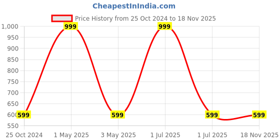 myntra.com Butterthief Blue & Peach Cartoon Characters Microfiber AC Room 233 GSM Single Bed Blanket butterthief Price History Graph from 25 Oct 2024 to 17 Nov 2025
