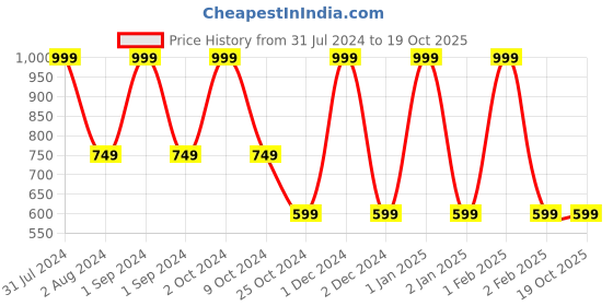 myntra.com Butterthief Blue & Red Cartoon Characters Fleece AC Room Single Bed Blanket butterthief Price History Graph from 31 Jul 2024 to 17 Oct 2025