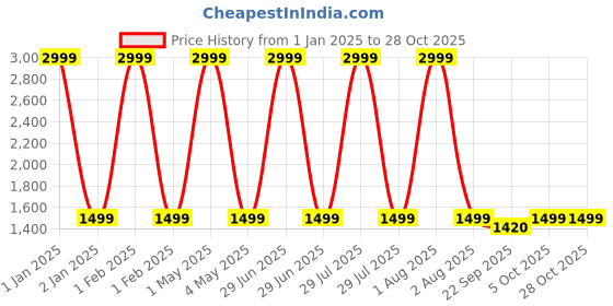myntra.com Butterthief Brown & White Heavy Winter 210 GSM Single Bed Blanket butterthief Price History Graph from 1 Jan 2025 to 27 Oct 2025