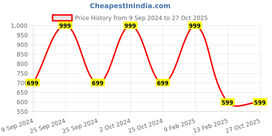 myntra.com Butterthief Green 1 Printed Cotton 210 GSM Bath Towel butterthief Price History Graph from 9 Sep 2024 to 27 Oct 2025