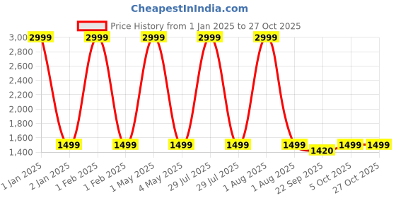 myntra.com Butterthief Green & White Heavy Winter 210 GSM Single Bed Blanket butterthief Price History Graph from 1 Jan 2025 to 27 Oct 2025