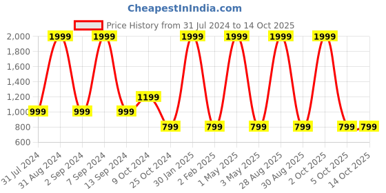 myntra.com Butterthief Grey & White AC Room 210 GSM Glow In The Dark Single Bed Blanket butterthief Price History Graph from 31 Jul 2024 to 13 Oct 2025