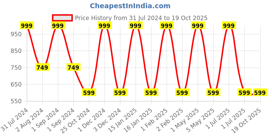 myntra.com Butterthief Grey & White Cartoon Characters Fleece AC Room Single Bed Blanket butterthief Price History Graph from 31 Jul 2024 to 17 Oct 2025