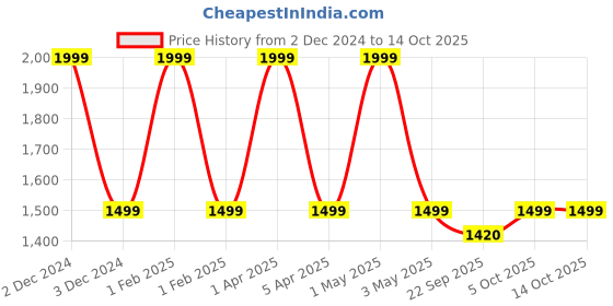 myntra.com Butterthief Grey & White Checked Fleece Heavy Winter 210 GSM Single Bed Blanket butterthief Price History Graph from 2 Dec 2024 to 13 Oct 2025