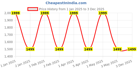 myntra.com Butterthief Grey & White Ethnic Motifs Fleece Heavy Winter 210 GSM Single Bed Blanket butterthief Price History Graph from 1 Jan 2025 to 2 Dec 2025
