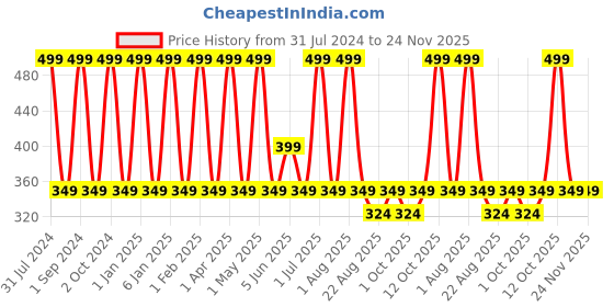 myntra.com Butterthief Infant Kids Dog Pattern Booties With Velcro Closure butterthief Price History Graph from 31 Jul 2024 to 23 Nov 2025
