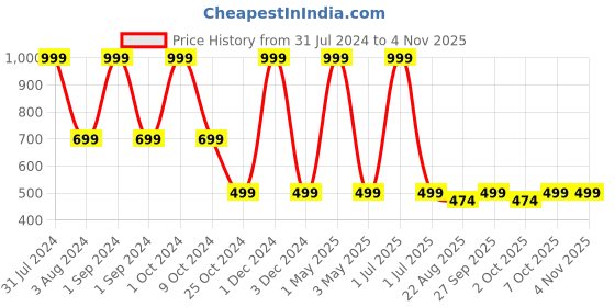 myntra.com Butterthief Kids Black & White Cartoon Characters AC Room 233 GSM Single Bed Blanket butterthief Price History Graph from 31 Jul 2024 to 4 Nov 2025