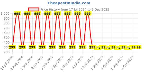 myntra.com Butterthief Kids Black Lens & Green Other Sunglasses with UV Protected Lens SNG-01166 butterthief Price History Graph from 17 Jul 2024 to 5 Dec 2025