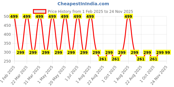 myntra.com Butterthief Kids Calf Length Sherpa Socks butterthief Price History Graph from 1 Feb 2025 to 23 Nov 2025