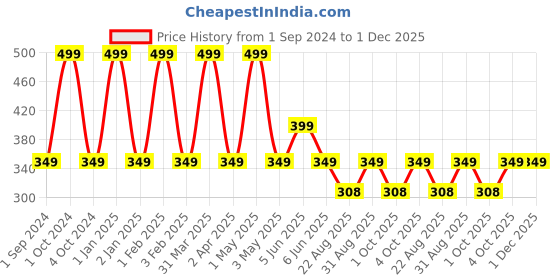 myntra.com Butterthief Kids Navy Blue & Red Printed Slip On Shoe-Style Sandals butterthief Price History Graph from 1 Sep 2024 to 1 Dec 2025