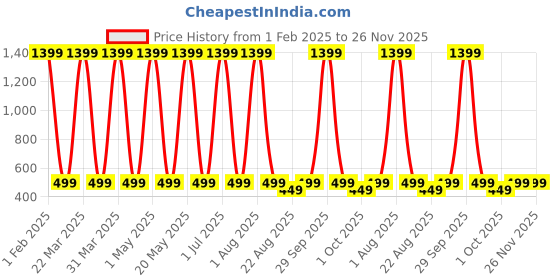 myntra.com Butterthief Kids Pack Of 2 Patterned Calf Length Sherpa Socks butterthief Price History Graph from 1 Feb 2025 to 26 Nov 2025