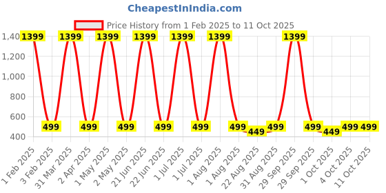 myntra.com Butterthief Kids Pack Of 2 Patterned Calf Length Sherpa Socks butterthief Price History Graph from 1 Feb 2025 to 10 Oct 2025