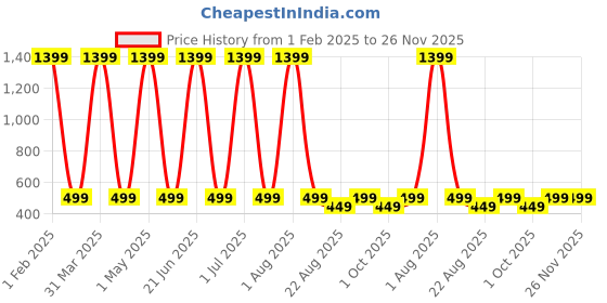 myntra.com Butterthief Kids Pack Of 2 Patterned Calf Length Sherpa Socks butterthief Price History Graph from 1 Feb 2025 to 26 Nov 2025
