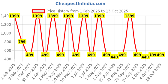 myntra.com Butterthief Kids Pack Of 2 Patterned Calf Length Socks butterthief Price History Graph from 1 Feb 2025 to 13 Oct 2025