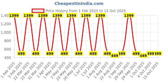 myntra.com Butterthief Kids Pack Of 2 Patterned Calf Length Socks butterthief Price History Graph from 1 Feb 2025 to 15 Oct 2025