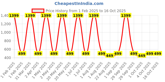 myntra.com Butterthief Kids Pack Of 2 Patterned Calf Length Socks butterthief Price History Graph from 1 Feb 2025 to 16 Oct 2025