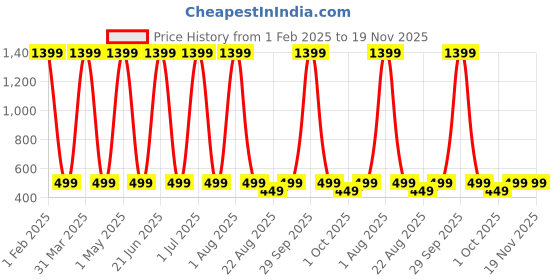 myntra.com Butterthief Kids Pack Of 2 Patterned Calf Length Socks butterthief Price History Graph from 1 Feb 2025 to 19 Nov 2025