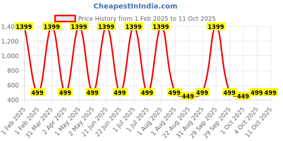 myntra.com Butterthief Kids Pack Of 2 Patterned Calf Length Socks butterthief Price History Graph from 1 Feb 2025 to 11 Oct 2025