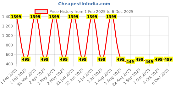 myntra.com Butterthief Kids Pack Of 2 Patterned Calf Length Socks butterthief Price History Graph from 1 Feb 2025 to 5 Dec 2025