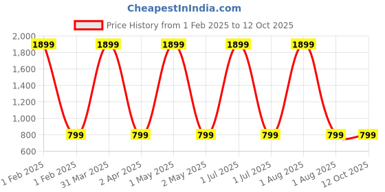 myntra.com Butterthief Kids Pack Of 3 Patterned Calf Length Sherpa Socks butterthief Price History Graph from 1 Feb 2025 to 11 Oct 2025