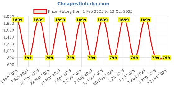myntra.com Butterthief Kids Pack Of 3 Patterned Calf Length Socks butterthief Price History Graph from 1 Feb 2025 to 12 Oct 2025
