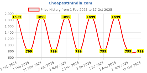 myntra.com Butterthief Kids Pack Of 3 Patterned Calf Length Socks butterthief Price History Graph from 1 Feb 2025 to 16 Oct 2025