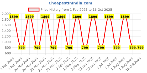 myntra.com Butterthief Kids Pack Of 3 Patterned Calf Length Socks butterthief Price History Graph from 1 Feb 2025 to 15 Oct 2025