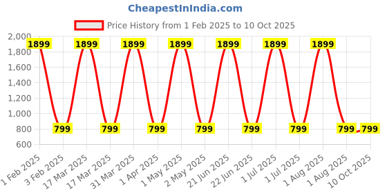 myntra.com Butterthief Kids Pack Of 3 Patterned Calf Length Socks butterthief Price History Graph from 1 Feb 2025 to 10 Oct 2025