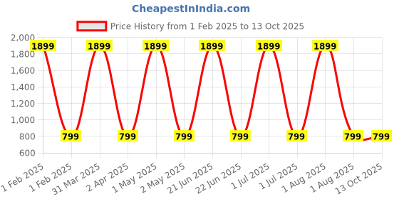 myntra.com Butterthief Kids Pack Of 3 Patterned Calf Length Socks butterthief Price History Graph from 1 Feb 2025 to 12 Oct 2025