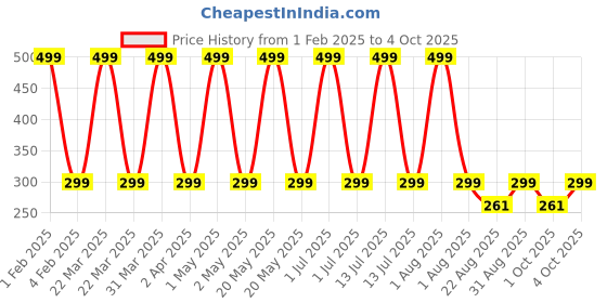 myntra.com Butterthief Kids Patterned Calf Length Sherpa Socks butterthief Price History Graph from 1 Feb 2025 to 4 Oct 2025