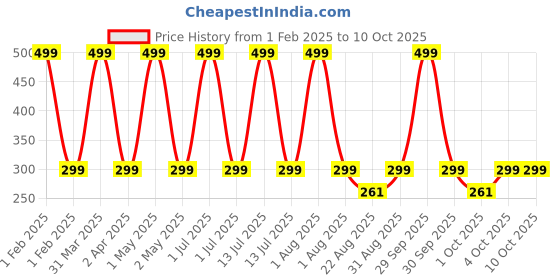 myntra.com Butterthief Kids Patterned Calf Length Sherpa Socks butterthief Price History Graph from 1 Feb 2025 to 9 Oct 2025