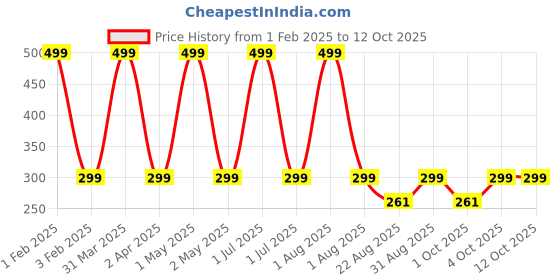 myntra.com Butterthief Kids Patterned Calf Length Sherpa Socks butterthief Price History Graph from 1 Feb 2025 to 11 Oct 2025