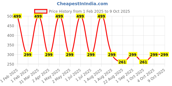 myntra.com Butterthief Kids Patterned Calf Length Sherpa Socks butterthief Price History Graph from 1 Feb 2025 to 9 Oct 2025