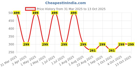 myntra.com Butterthief Kids Patterned Calf Length Socks butterthief Price History Graph from 31 Mar 2025 to 12 Oct 2025