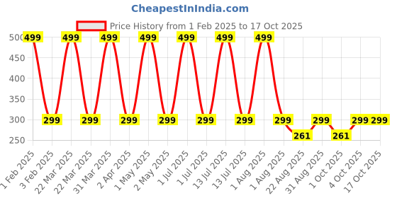 myntra.com Butterthief Kids Patterned Calf Length Socks butterthief Price History Graph from 1 Feb 2025 to 16 Oct 2025