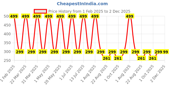myntra.com Butterthief Kids Patterned Calf Length Socks butterthief Price History Graph from 1 Feb 2025 to 2 Dec 2025