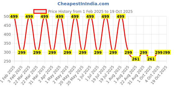 myntra.com Butterthief Kids Patterned Calf Length Socks butterthief Price History Graph from 1 Feb 2025 to 18 Oct 2025