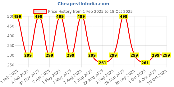 myntra.com Butterthief Kids Patterned Calf Length Socks butterthief Price History Graph from 1 Feb 2025 to 17 Oct 2025