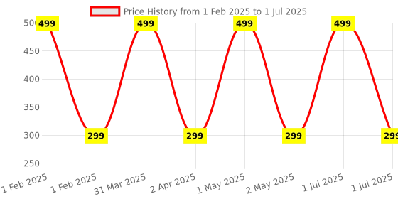 myntra.com Butterthief Kids Patterned Calf Length Socks butterthief Price History Graph from 1 Feb 2025 to 1 Jul 2025