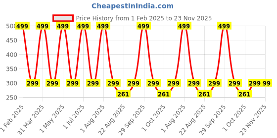 myntra.com Butterthief Kids Patterned Calf Length Socks butterthief Price History Graph from 1 Feb 2025 to 23 Nov 2025