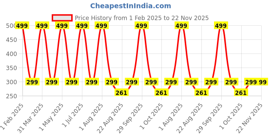 myntra.com Butterthief Kids Patterned Calf Length Socks butterthief Price History Graph from 1 Feb 2025 to 22 Nov 2025
