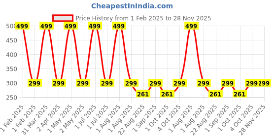 myntra.com Butterthief Kids Patterned Calf Length Socks butterthief Price History Graph from 1 Feb 2025 to 27 Nov 2025