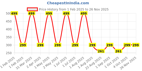 myntra.com Butterthief Kids Patterned Calf Length Socks butterthief Price History Graph from 1 Feb 2025 to 25 Nov 2025